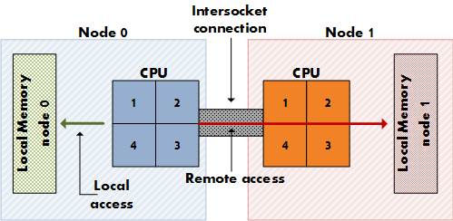 Remote and local NUMA node access